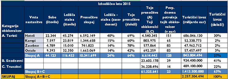 prikaz slovenskega turizma 2022