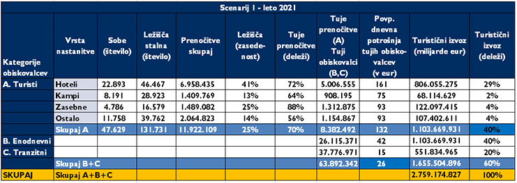 scenarij nadaljevanja rasti turizma